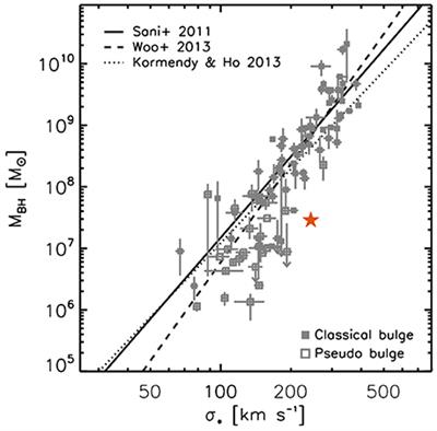 NGC 1275: An Outlier of the Black Hole-Host Scaling Relations
